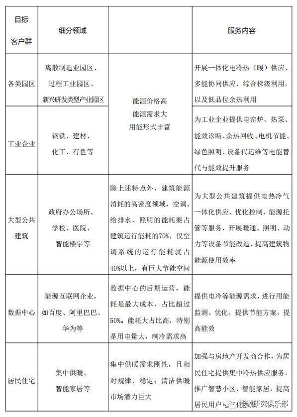 綜合能源服務(wù)市場開發(fā)戰(zhàn)略研究與建議
