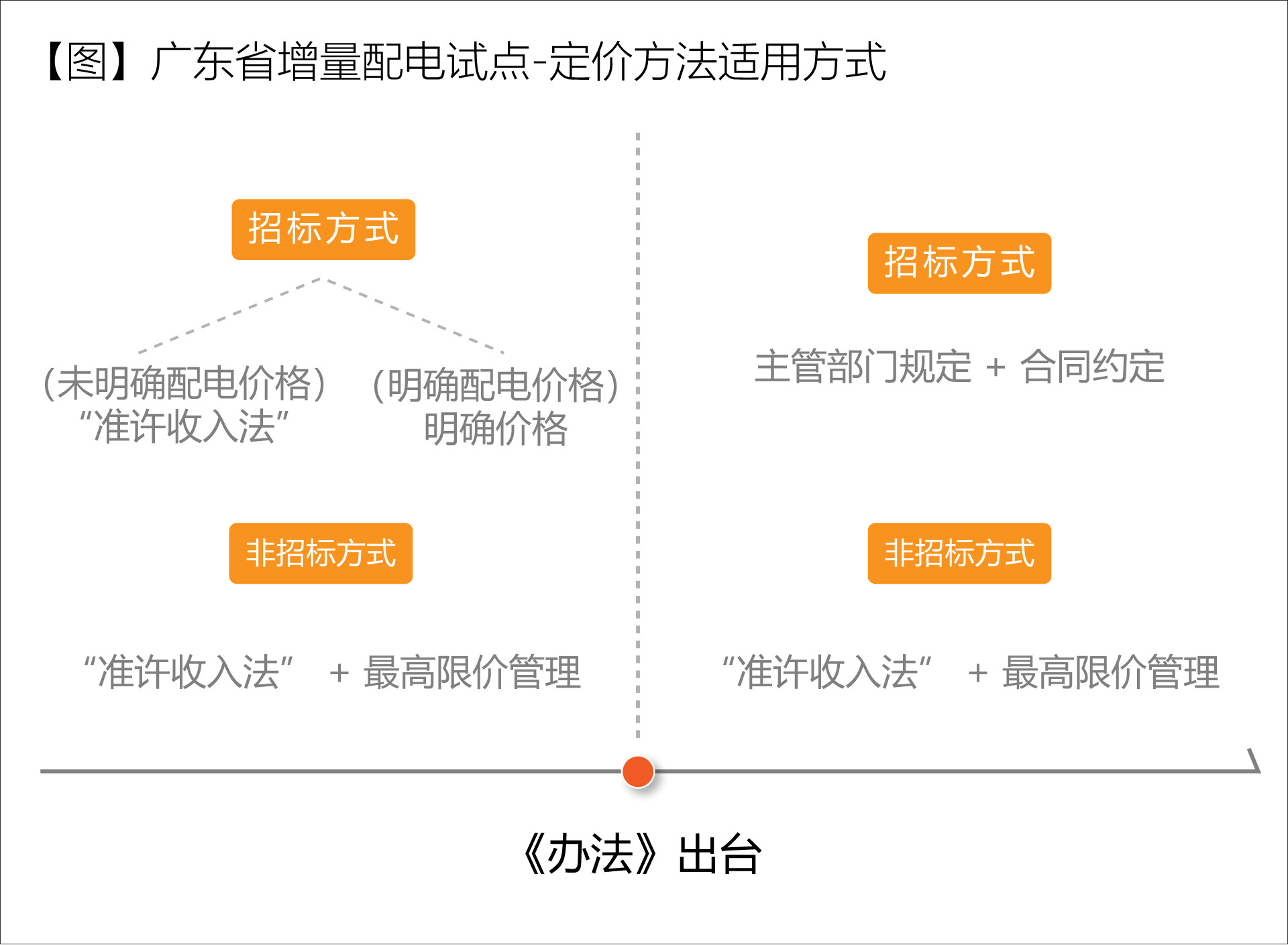 廣東省增量配電價(jià)格怎么定？增量配電網(wǎng)企業(yè)怎樣與電網(wǎng)結(jié)算？