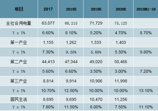 2019年中國全社會用電量分析及預(yù)測