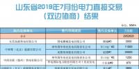 山東省2019年7月份電力直接交易（雙邊協(xié)商） 申報電量2952620兆瓦時