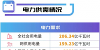 四川電網(wǎng)2019年電網(wǎng)和市場運(yùn)行5月執(zhí)行信息披露：全社會(huì)用電量206.34億千瓦時(shí)