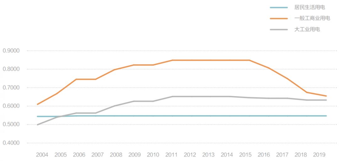 關(guān)于電價 你想知道的都在這里