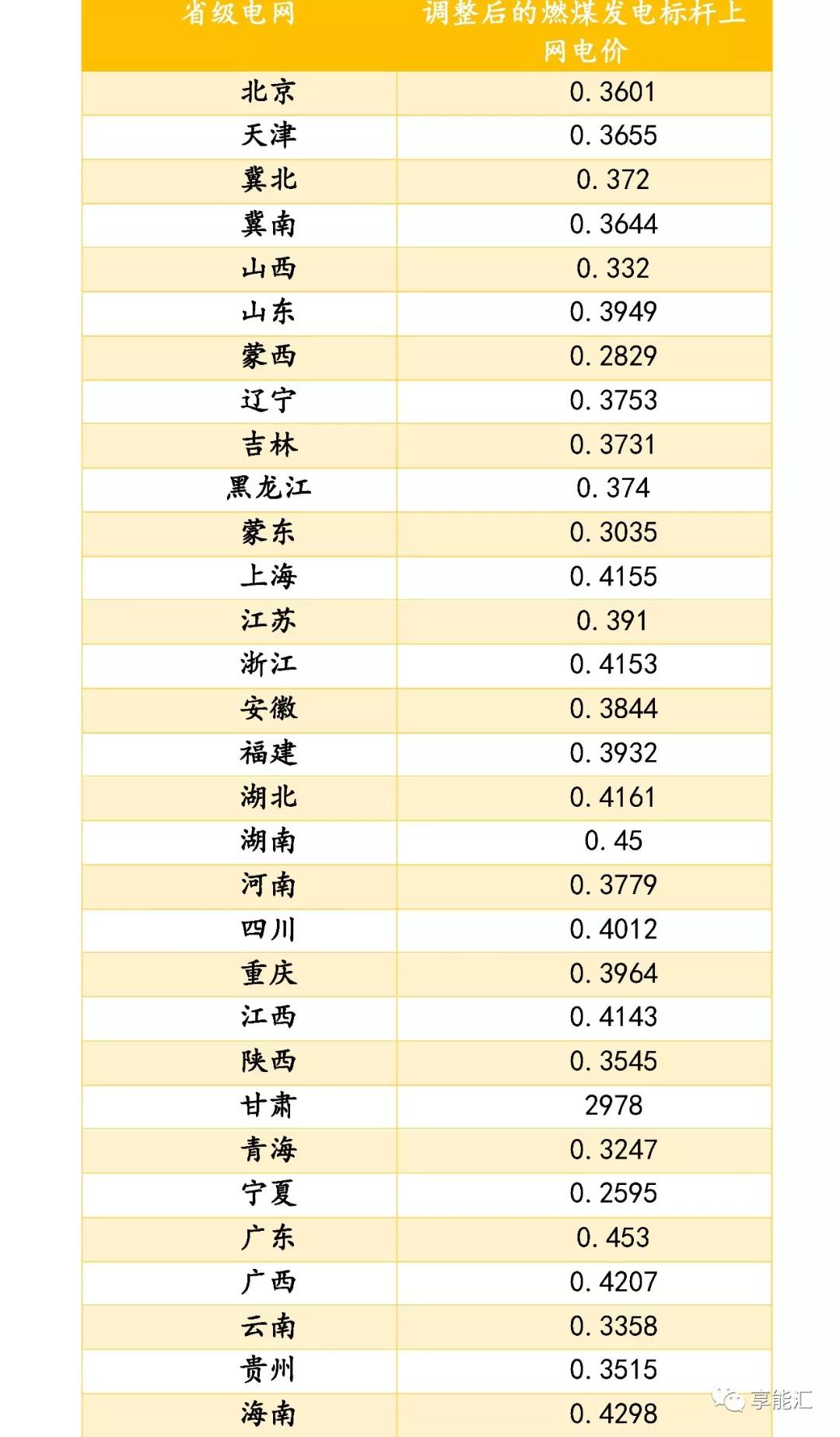 新一輪電改后燃煤標(biāo)桿電價(jià)的變遷 ——從計(jì)劃到市場的前夜
