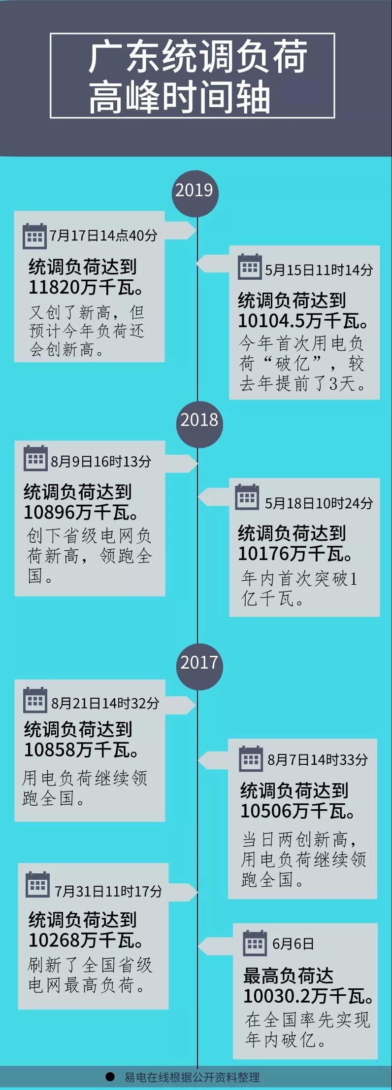 領(lǐng)跑全國(guó) 廣東上半年用電量最大