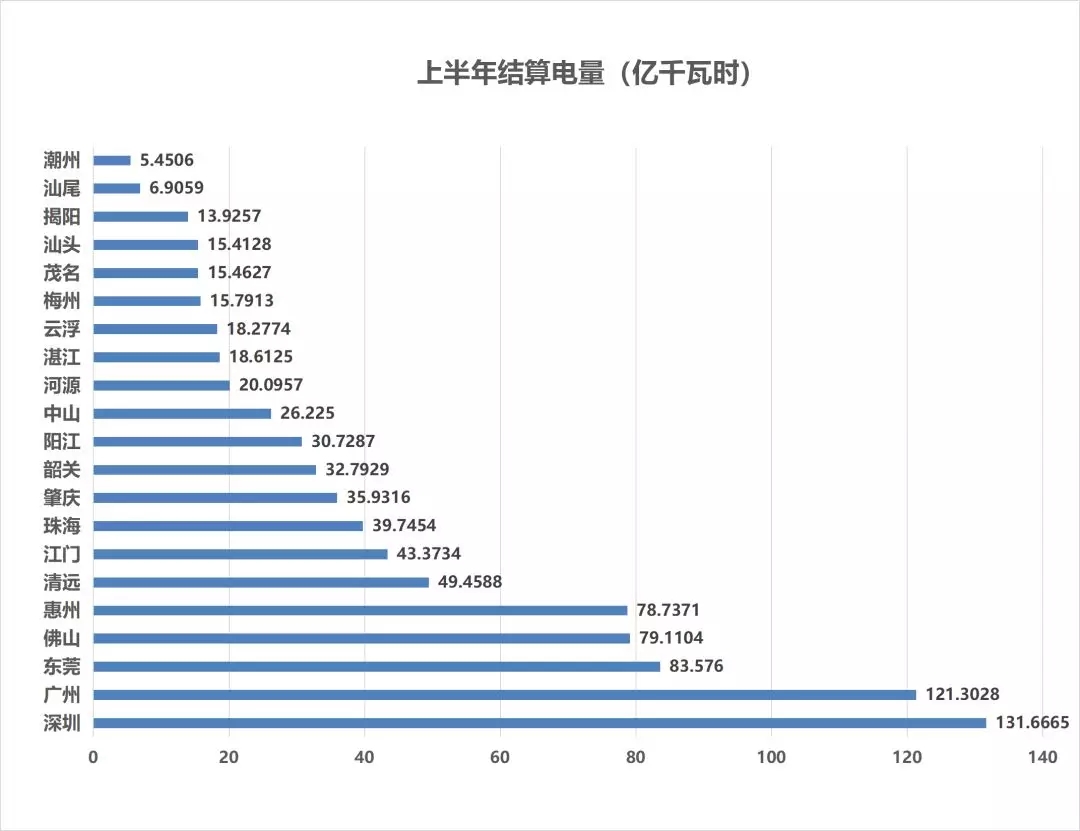 售電成績單！上半年廣東售電公司賺4.56億