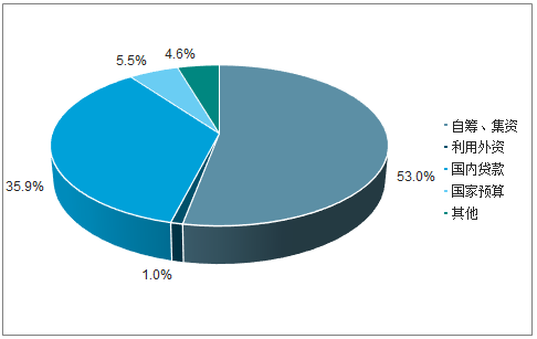 決定電力投資能力的三大主要變量：電價、用電量、管制模式
