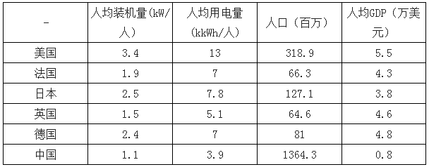 決定電力投資能力的三大主要變量：電價、用電量、管制模式