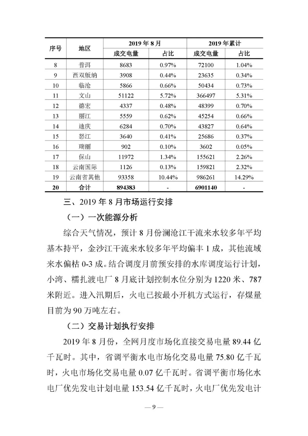 云南電力交易月報(bào)8月：平均成交價(jià)0.10532元/千瓦時(shí)
