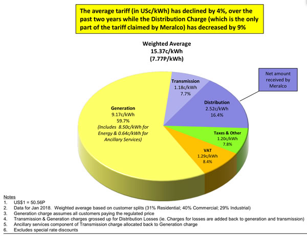 菲律賓電價是否全球最高？馬尼拉電力公司做了這樣的比較研究…..