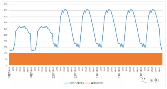 電力中長(zhǎng)期合約如何進(jìn)行曲線分解？