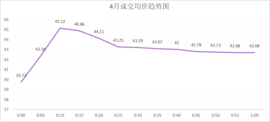 廣東年度集中交易再現(xiàn)“烏龍指” 驚現(xiàn)-0.45厘價(jià)差