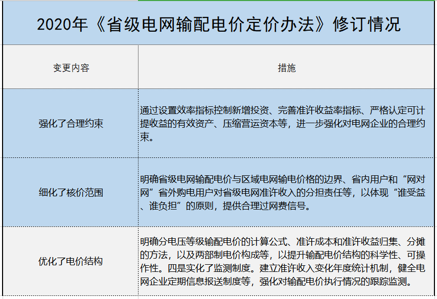 增量配電、輸配電價(jià)改革、交易中心股改……2019年我國電網(wǎng)側(cè)市場化改革的趨勢與走向