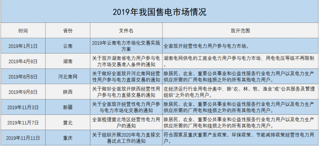 增量配電、輸配電價(jià)改革、交易中心股改……2019年我國電網(wǎng)側(cè)市場化改革的趨勢與走向