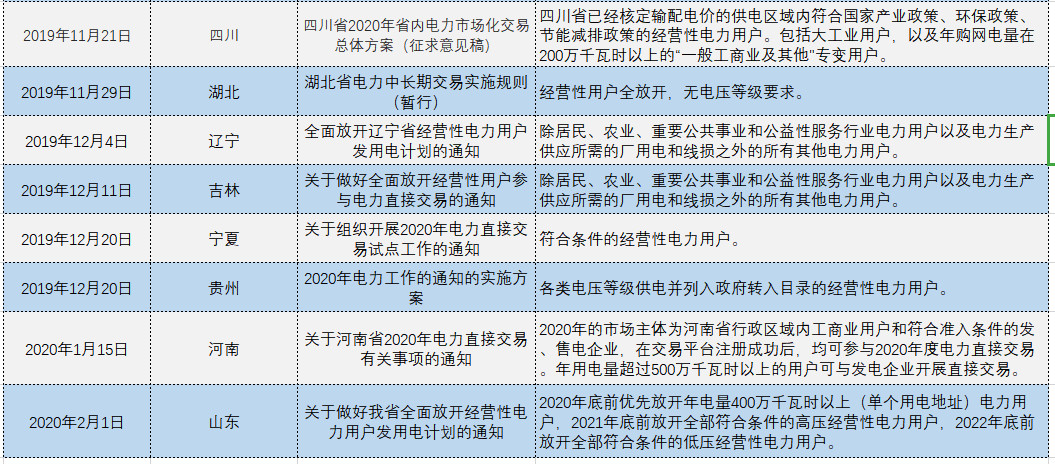 增量配電、輸配電價(jià)改革、交易中心股改……2019年我國電網(wǎng)側(cè)市場化改革的趨勢與走向