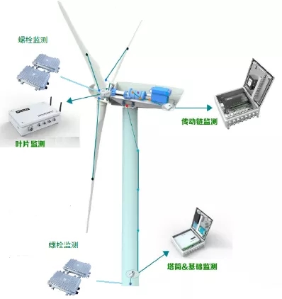 如何讓風電機組更聰明、更智能？