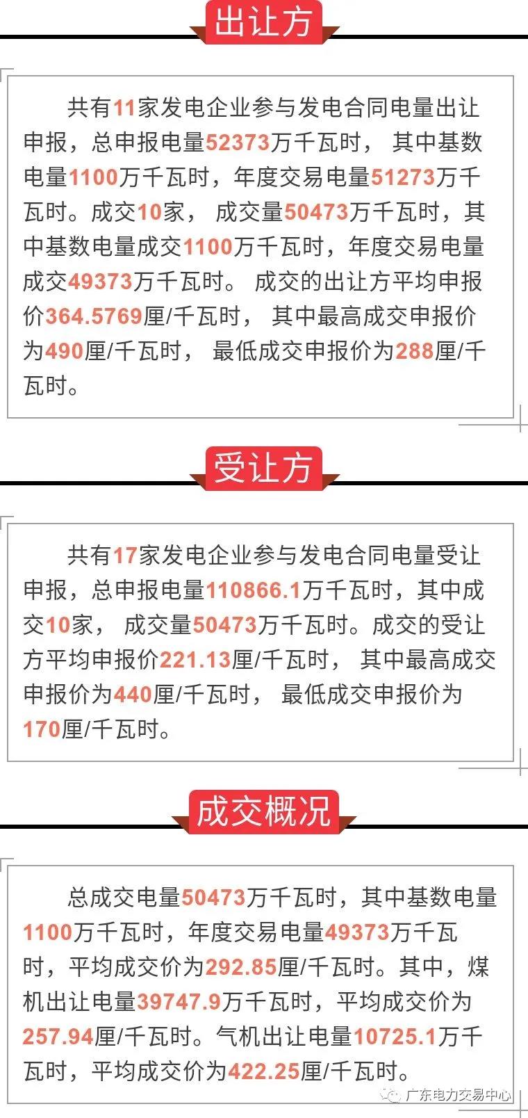 廣東2020年10月份發(fā)電合同轉讓集中交易：平均成交價292.85厘/千瓦時