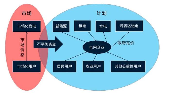 電力市場(chǎng)化改革破局 