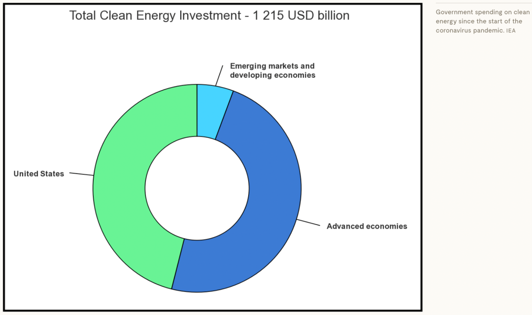 2022年能源危機(jī)導(dǎo)致煤炭消費(fèi)反彈，但可再生能源投資上升更快