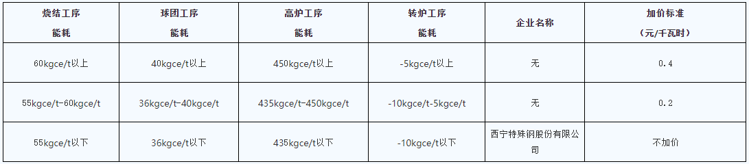 青海明確2022年度水泥、電解鋁、鋼鐵企業(yè)生產(chǎn)用電階梯電價標(biāo)準(zhǔn)