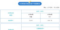 2023年4月陜西用戶側(cè)交易結(jié)算情況：結(jié)算均價(jià)406.18元/兆瓦時(shí)