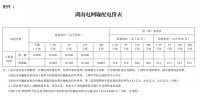 湖南電網(wǎng)第三監(jiān)管周期輸配電價及有關(guān)事項明確（附解讀）
