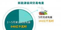 北京電力交易中心：2023年5月新能源省間市場化交易情況