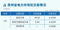2023年6月貴州省電力市場(chǎng)化交易情況
