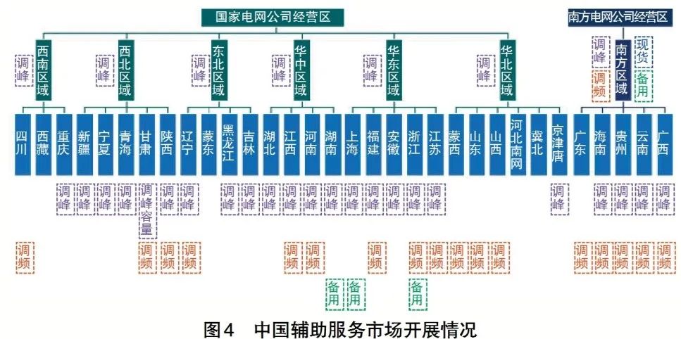 電力輔助服務(wù)市場