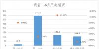 1~6月份黑龍江省全社會(huì)用電量589.8億千瓦時(shí)　同比增長(zhǎng)4.4%