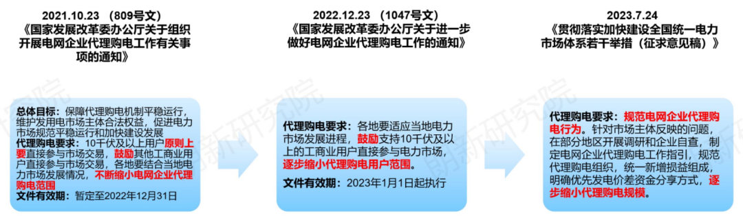 電網(wǎng)代理購電