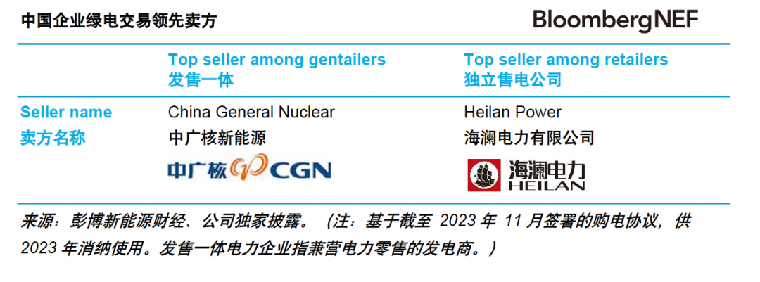 彭博新能源財(cái)經(jīng)作者：BNE