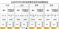 出爐！山東2024年分時電價變化