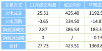 陜西11月省內(nèi)批發(fā)側(cè)電力直接交易情況