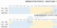 8月1日起！這些電力市場新規(guī)開始執(zhí)行！