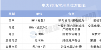 理清這些單位 讀懂電力市場數(shù)據(jù)不再難！